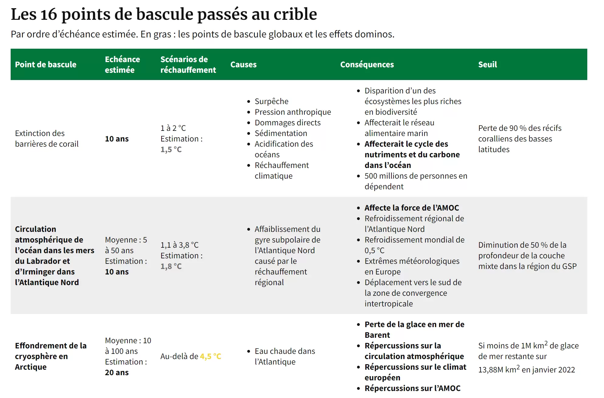 Réchauffement climatique : ces 16 points de rupture qui nous menacent | | Françoise Blind-Kempinski - Directrice éditoriale et réalisatrice (journaliste Les Echos)