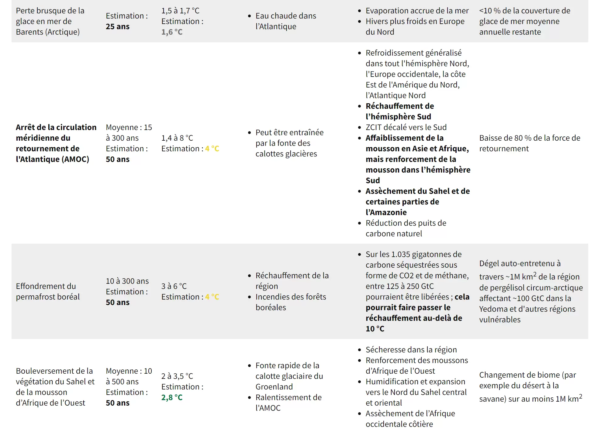 Réchauffement climatique : ces 16 points de rupture qui nous menacent | | Françoise Blind-Kempinski - Directrice éditoriale et réalisatrice (journaliste Les Echos)