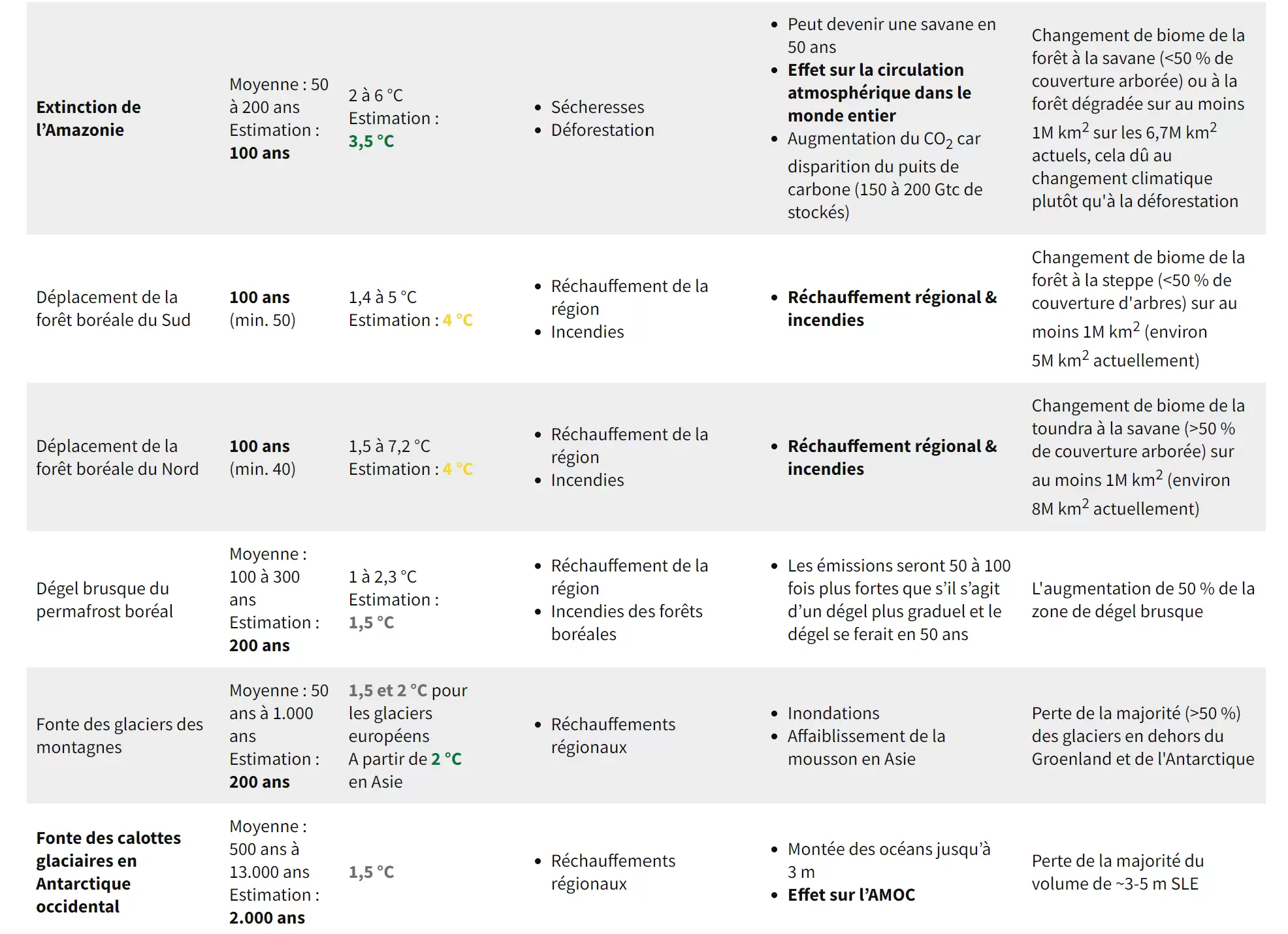 Réchauffement climatique : ces 16 points de rupture qui nous menacent | | Françoise Blind-Kempinski - Directrice éditoriale et réalisatrice (journaliste Les Echos)