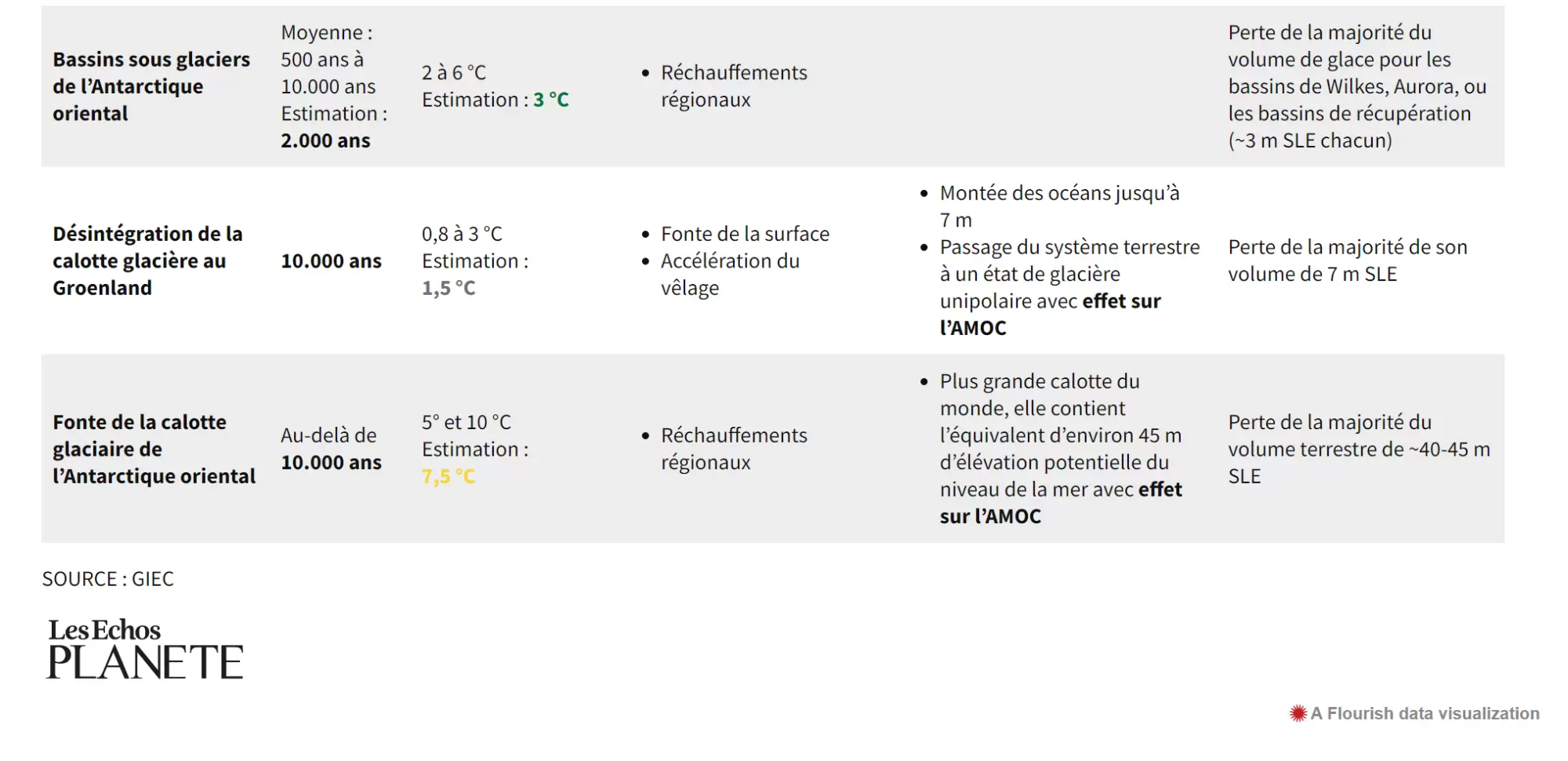 Réchauffement climatique : ces 16 points de rupture qui nous menacent | | Françoise Blind-Kempinski - Directrice éditoriale et réalisatrice (journaliste Les Echos)