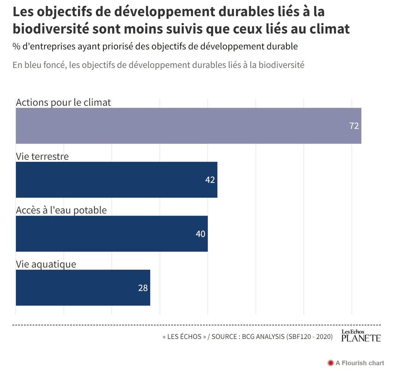 Entreprises et biodiversité : l’urgence de la réconciliation | « LES ÉCHOS » / SOURCE : BCG ANALYSIS (SBF120 - 2020) | Françoise Blind-Kempinski - Directrice éditoriale et réalisatrice (journaliste Les Echos)