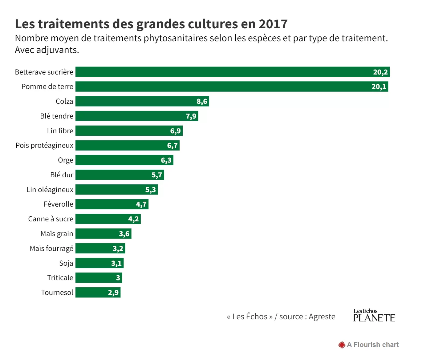 Tout savoir sur les pesticides en France | Graphique des grandes cultures les plus traitées aux produits phytosanitaires en 2017 - Réalisé par Les Echos  | Françoise Blind-Kempinski - Directrice éditoriale et réalisatrice (journaliste Les Echos)