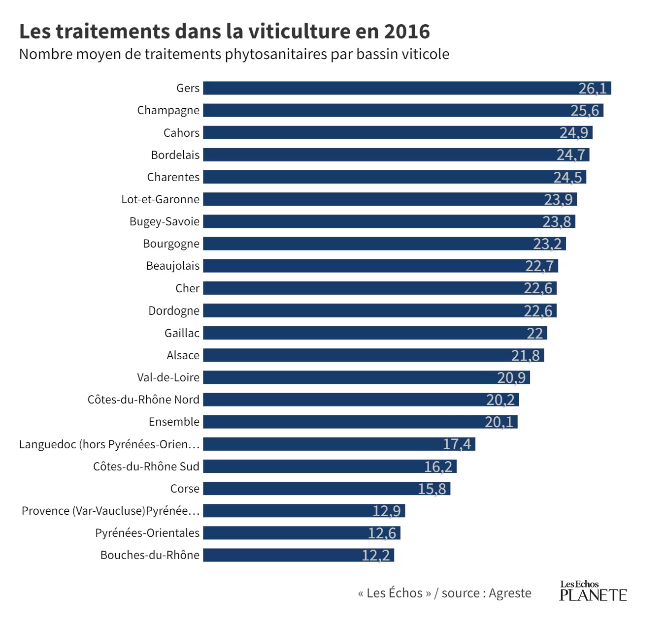 Tout savoir sur les pesticides en France | Graphique des bassins viticoles les plus traités en France en 2016 - Réalisé par les Echos | Françoise Blind-Kempinski - Directrice éditoriale et réalisatrice (journaliste Les Echos)