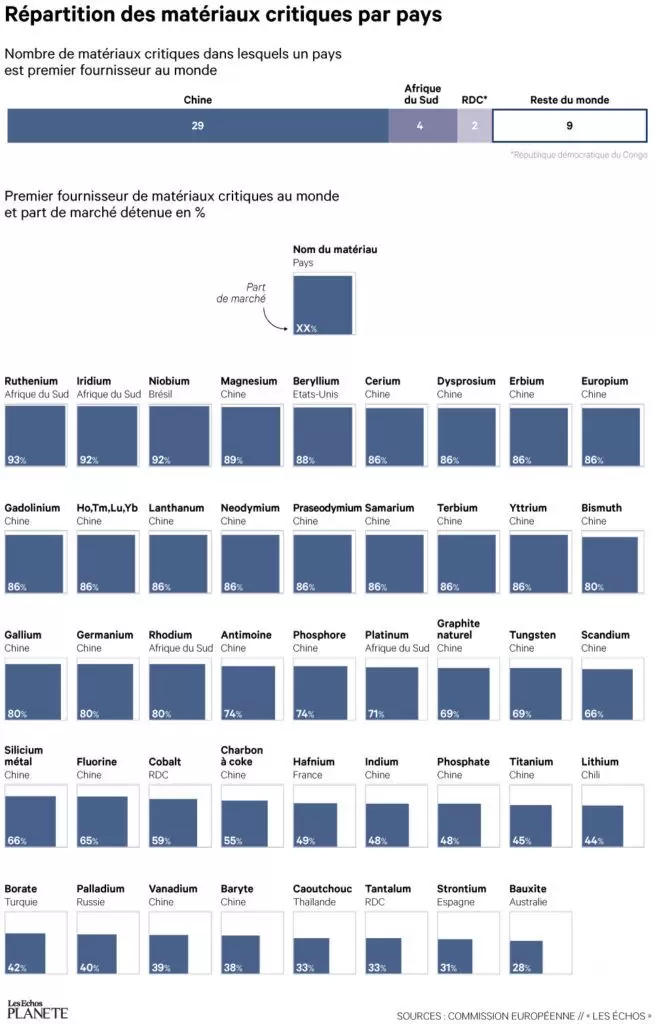 Matériaux critiques : l'Europe soumise à la Chine | Infographie de la répartition des matériaux critiques par pays - Réalisée par Les Echos | Françoise Blind-Kempinski - Directrice éditoriale et réalisatrice (journaliste Les Echos)