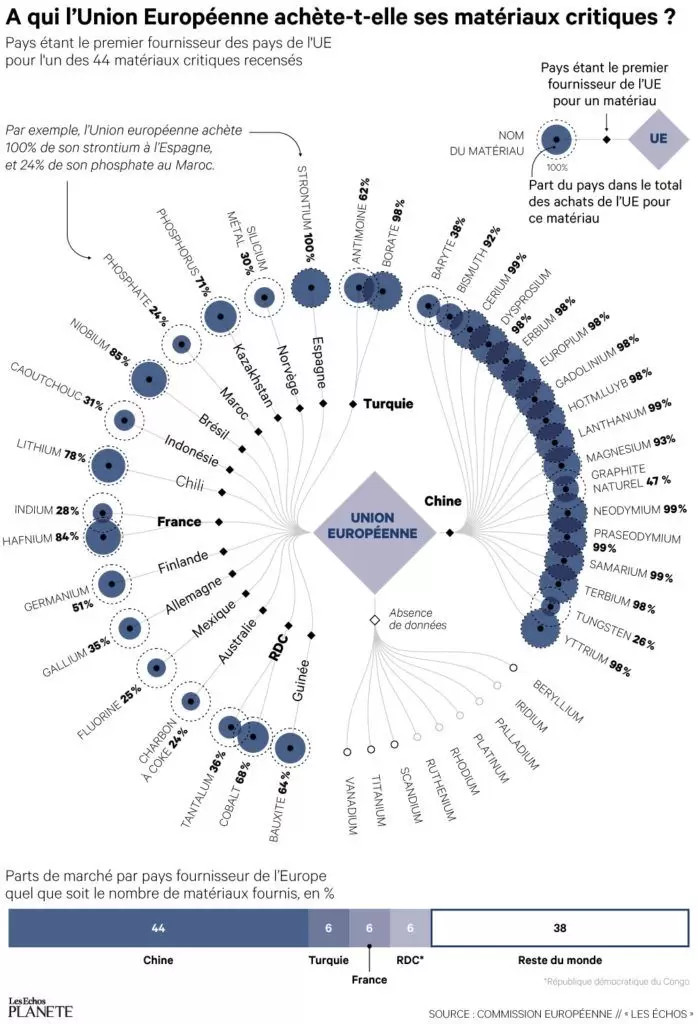 Matériaux critiques : l'Europe soumise à la Chine | Infographie des pays fournisseurs de matériaux critiques à l'Union Européenne - Réalisée par Les Echos | Françoise Blind-Kempinski - Directrice éditoriale et réalisatrice (journaliste Les Echos)