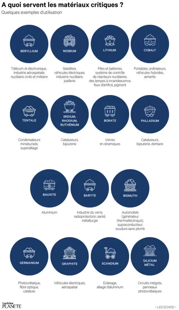 Matériaux critiques : l'Europe soumise à la Chine | Infographie : à quoi servent les matériaux critiques ? - Réalisée par Les Echos | Françoise Blind-Kempinski - Directrice éditoriale et réalisatrice (journaliste Les Echos)