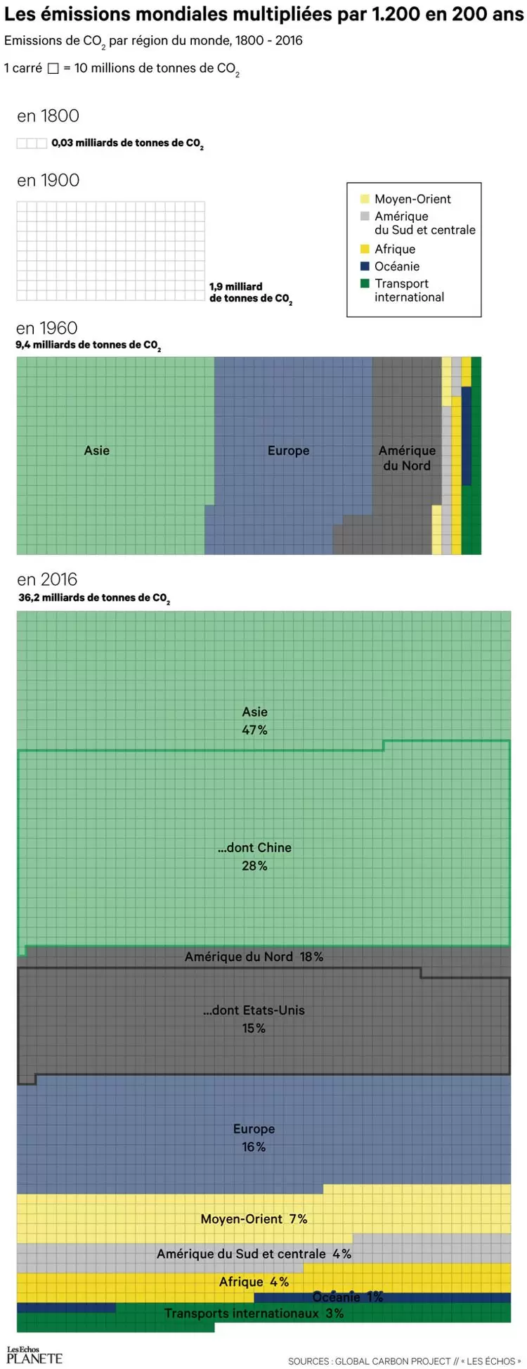 Les émissions de CO2 en infographies : trajectoires, enjeux et solutions | Infographie des émissions de CO2 émises par région du monde entre 1800 et 2016 - Réalisée par Les Echos | Françoise Blind-Kempinski - Directrice éditoriale et réalisatrice (journaliste Les Echos)