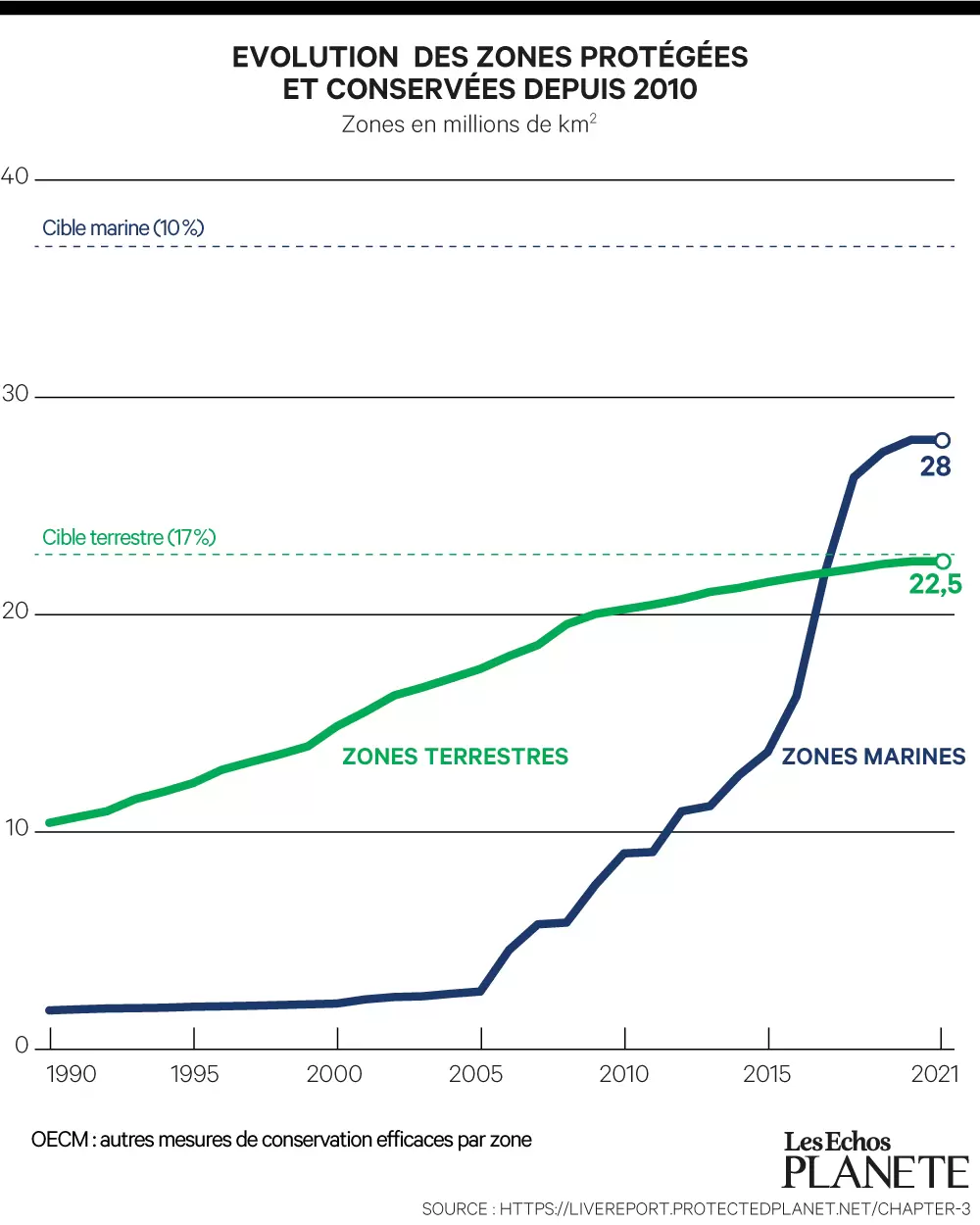 La belle promesse des aires protégées mondiales | Graphique de l'évolution des zones protégées et conservées depuis 2010 - Réalisé par Les Echos | Françoise Blind-Kempinski - Directrice éditoriale et réalisatrice (journaliste Les Echos)