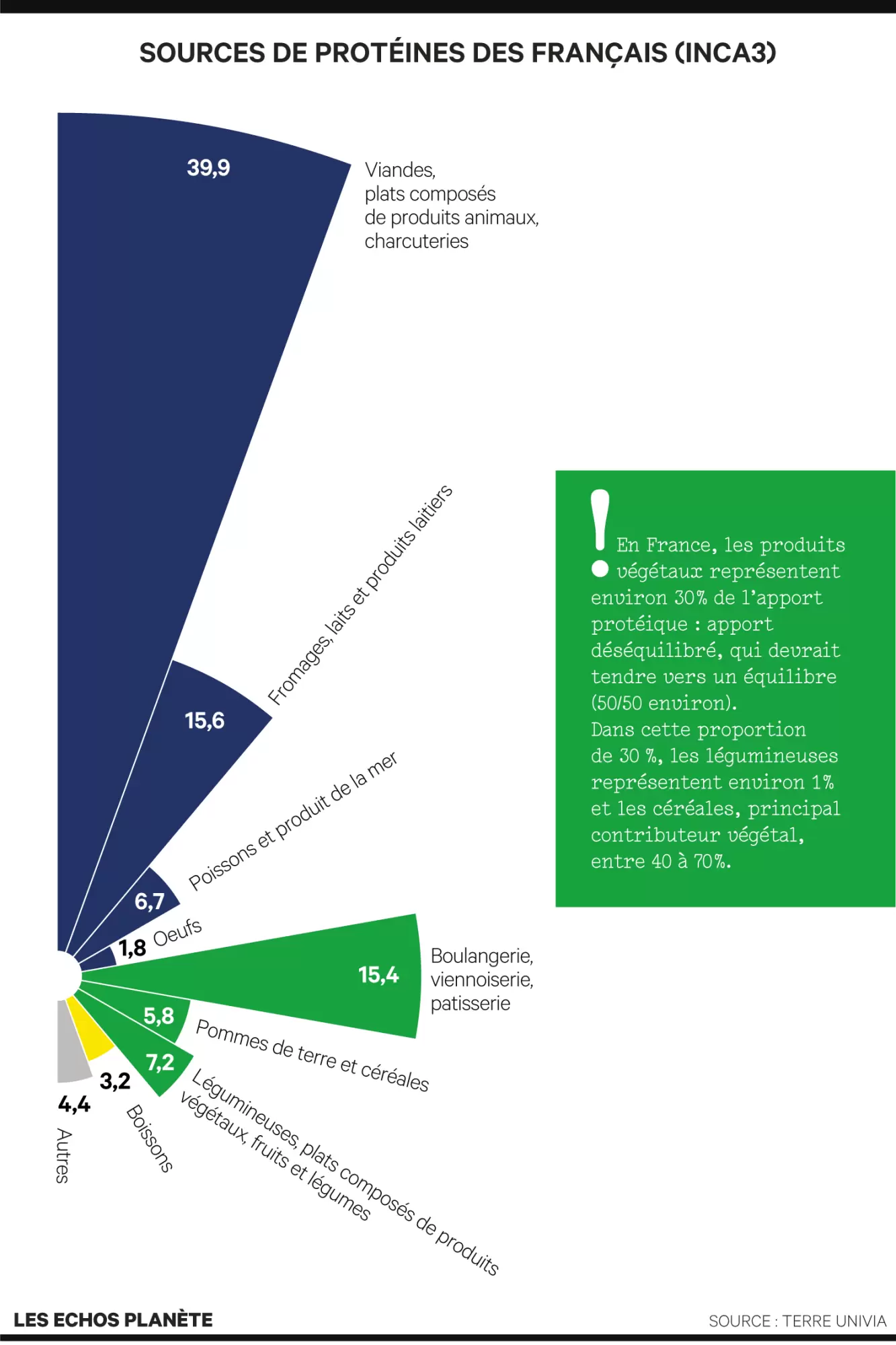 Notre futur passe par les légumineuses | Infographie des sources de protéines des français | Françoise Blind-Kempinski - Directrice éditoriale et réalisatrice (journaliste Les Echos)