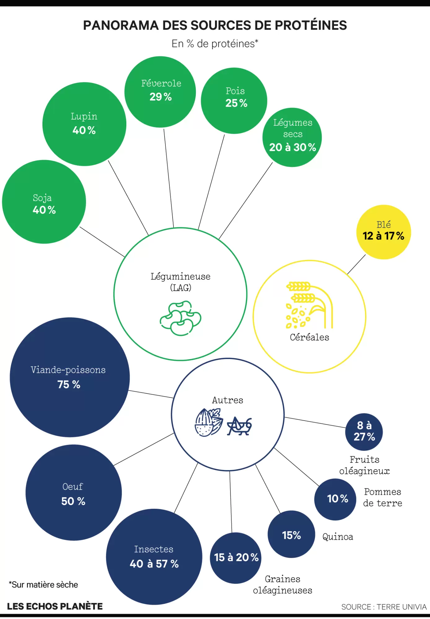 Notre futur passe par les légumineuses | Infographie des sources de protéines de l'alimentation | Françoise Blind-Kempinski - Directrice éditoriale et réalisatrice (journaliste Les Echos)