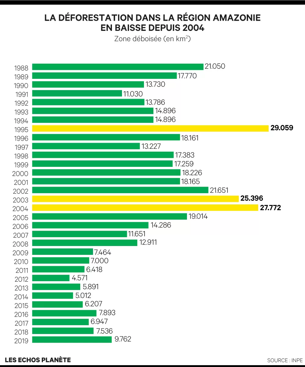 Dix ans pour sauver la forêt tropicale | Graphique représentant la déforestation Amazonienne en baisse depuis 2004 (en km²) selon l'INPE. | Françoise Blind-Kempinski - Directrice éditoriale et réalisatrice (journaliste Les Echos)