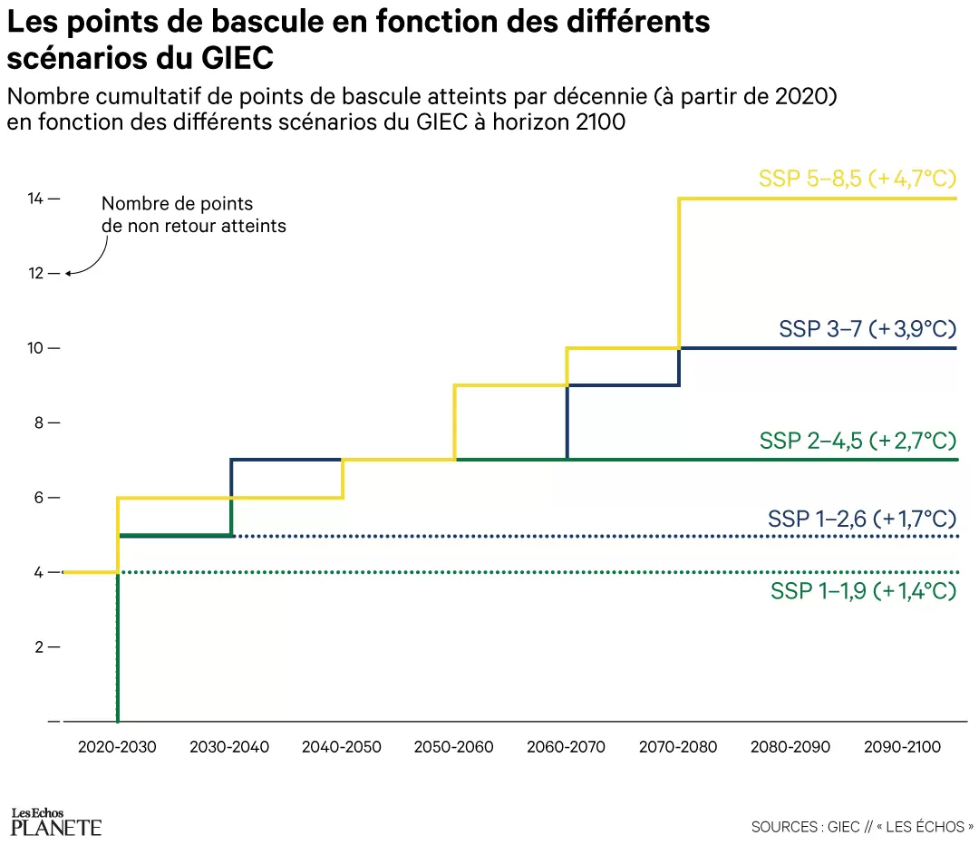 Réchauffement climatique : ces 16 points de rupture qui nous menacent | | Françoise Blind-Kempinski - Directrice éditoriale et réalisatrice (journaliste Les Echos)